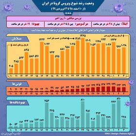 وضعیت رشد شیوع کرونا در ایران تا ۳ فروردین